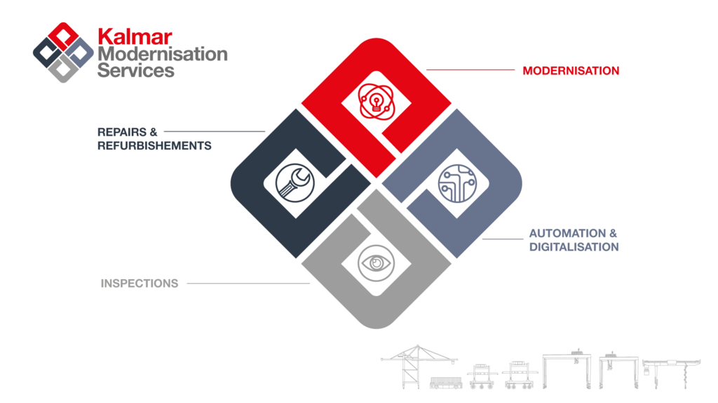 Kalmar Modernisation Services Infographic