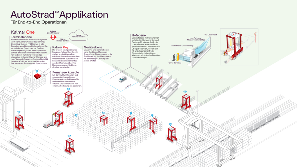 NB_Kalmar AutoStradTM Application for end to end operations_DE