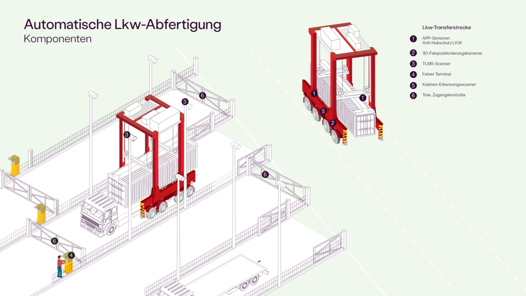 NB_Kalmar Automated Truck Handling Components_DE
