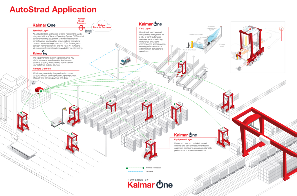 Infografik zur Kalmar AutoStrad-Lösung